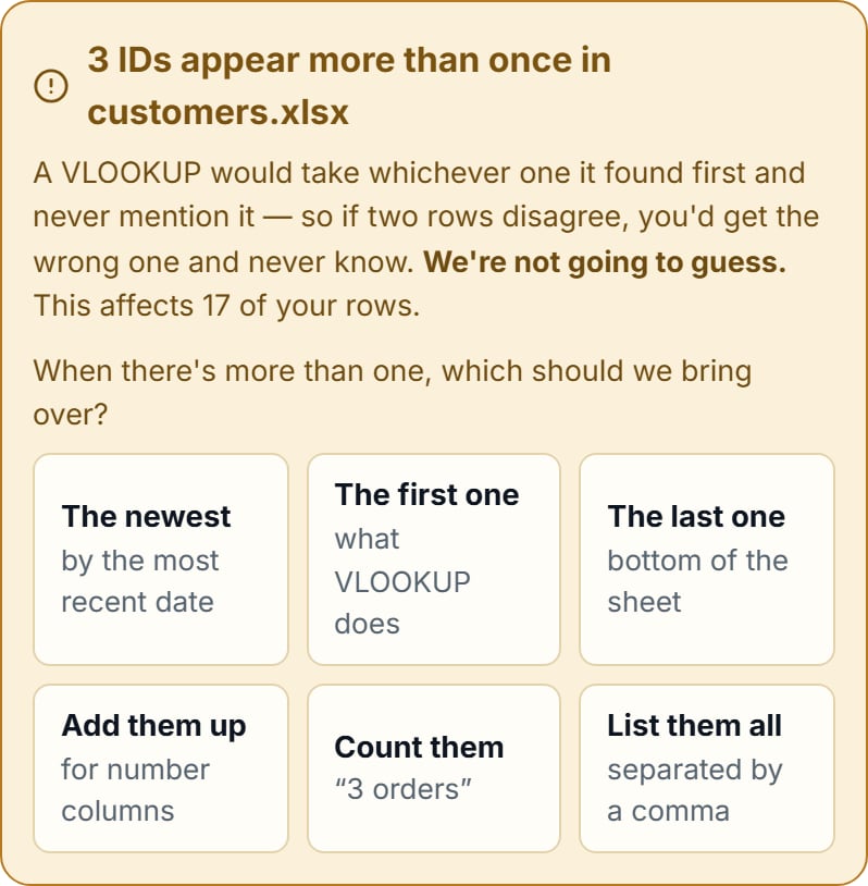 TidyCell's Bring Columns Over tool warning that customer IDs appear more than once in the source file, showing how many destination rows are affected and asking whether to use the newest, first, last, sum, count, or full list.